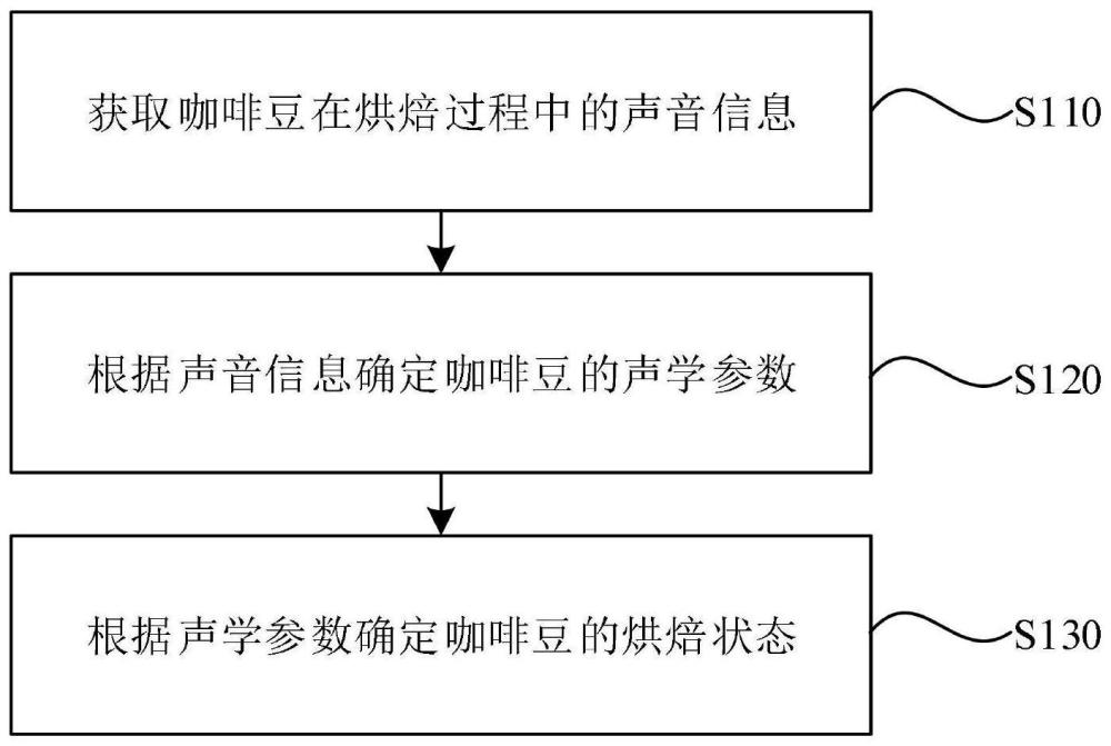 一种咖啡豆的烘焙方法和具备烤功能的烹饪设备与流程