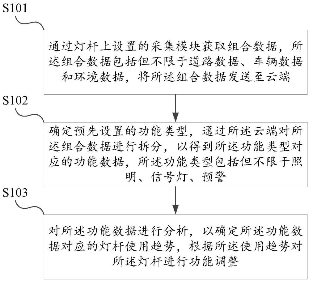 一种基于灯杆的城市交通管理方法、设备及介质与流程