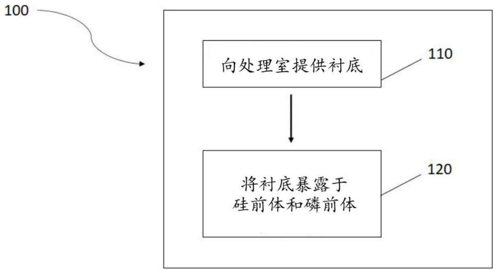 用于沉积含磷硅层的方法与流程