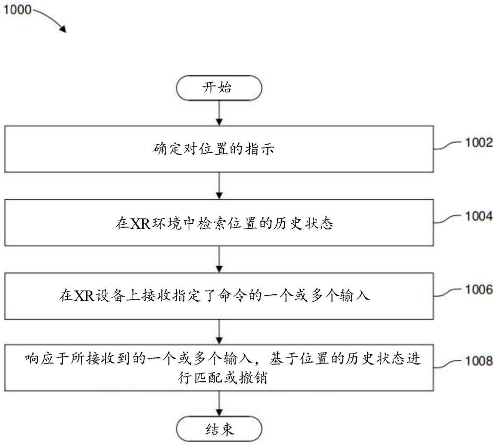 基于位置的人工现实（XR）显示和交互的制作方法