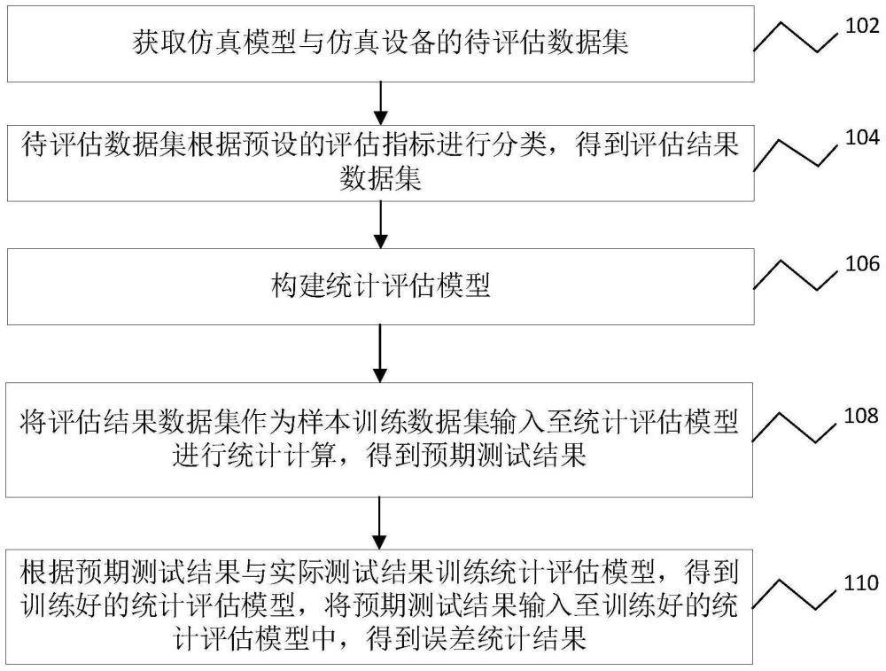 基于仿真模型和仿真设备测试结果的统计方法及装置