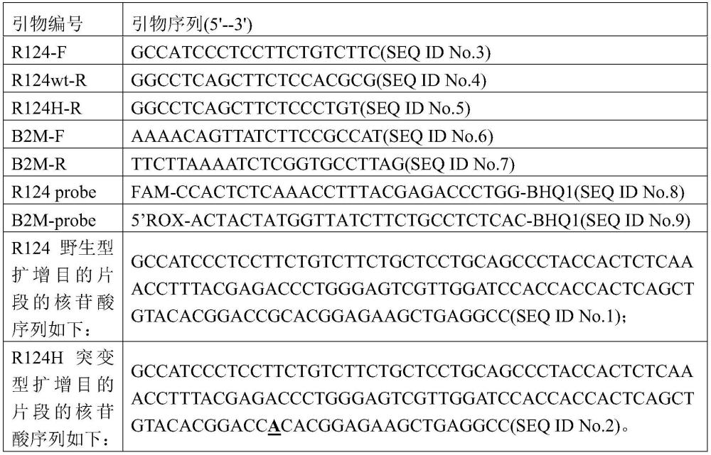 一种检测人TGFBI基因突变的引物探针组合物及其应用的制作方法