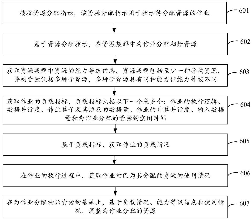 基于云服务的资源分配方法及装置与流程