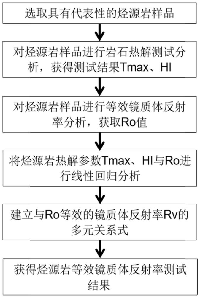 一种利用热解参数确定烃源岩成熟度的方法与流程