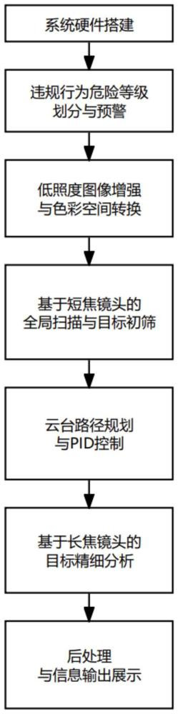 一种基于双视野的矿井人员行为检测与危险等级划分方法