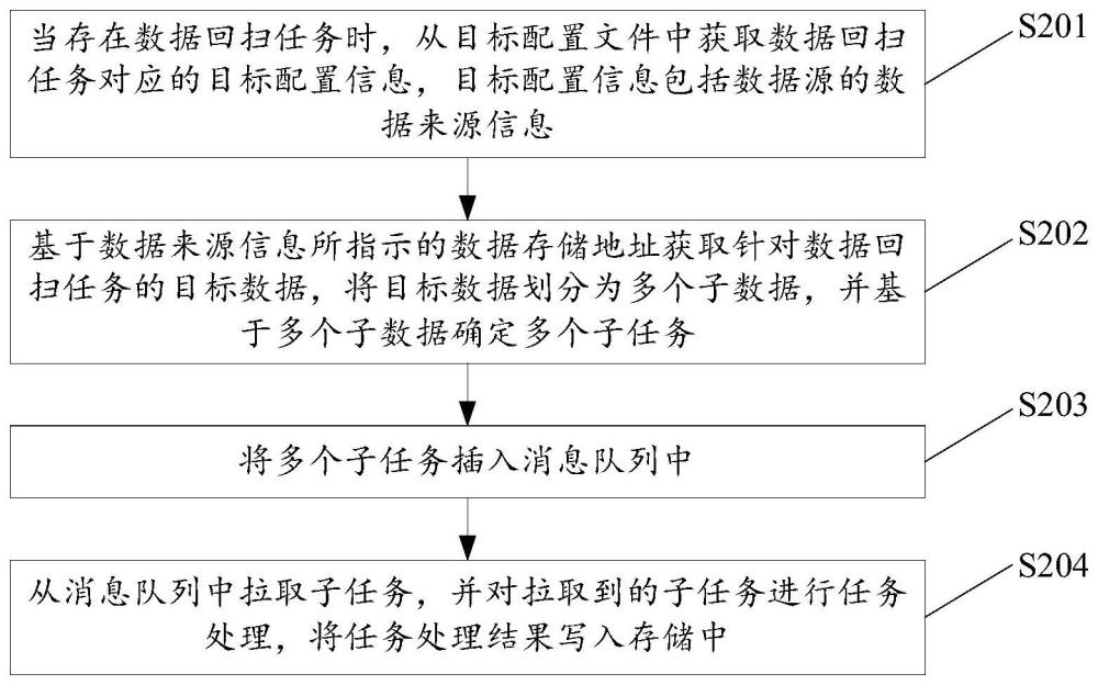 一种数据处理方法、装置、计算机设备及介质与流程