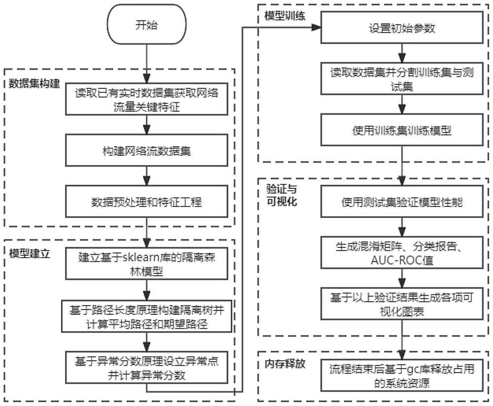 一种基于隔离森林算法的网络流量异常检测方法