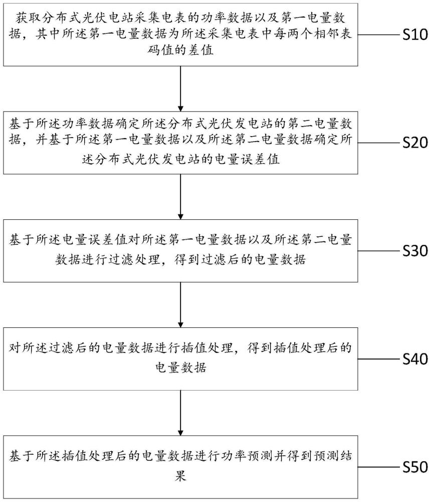 光伏发电功率的预测方法、装置、电子设备及存储介质与流程