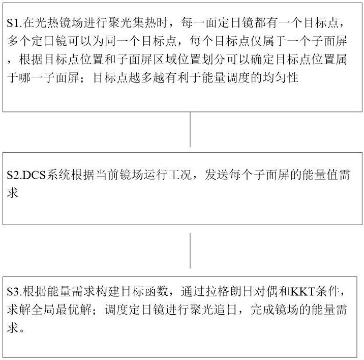 一种光热镜场中定日镜的能量调度方法、介质及设备与流程