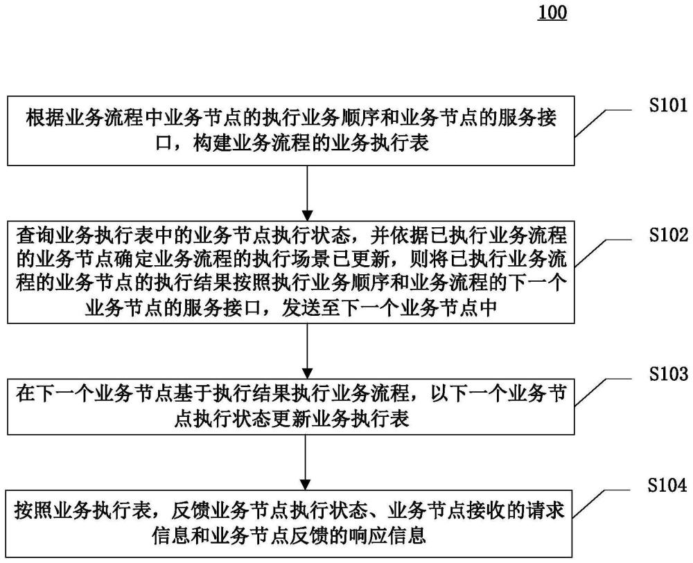 处理业务流程的方法、装置、设备和计算机可读介质与流程