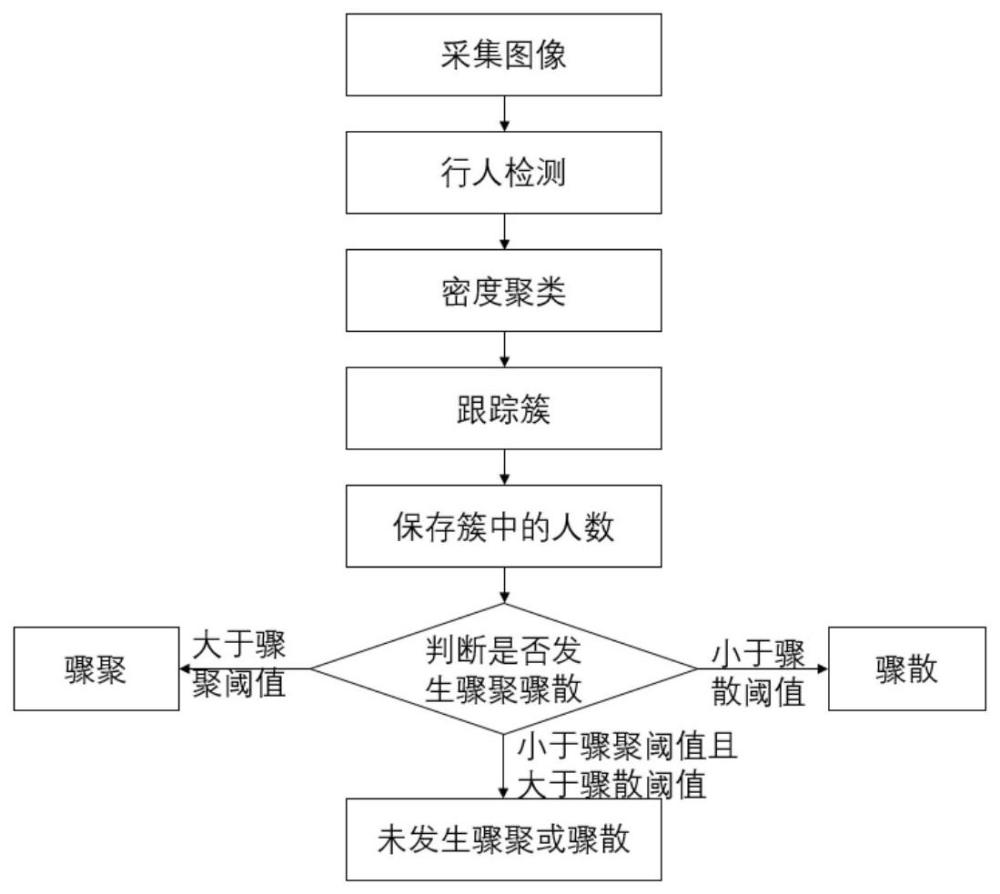 一种基于聚类的骤聚骤散检测方法及系统与流程