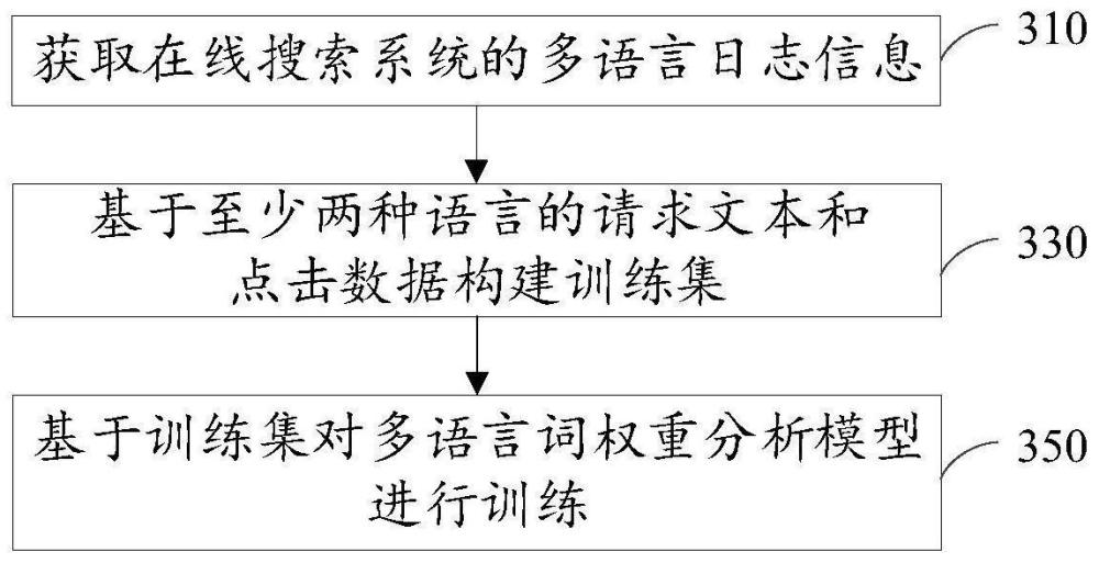 多语言词权重分析模型的训练方法、装置、设备及介质与流程