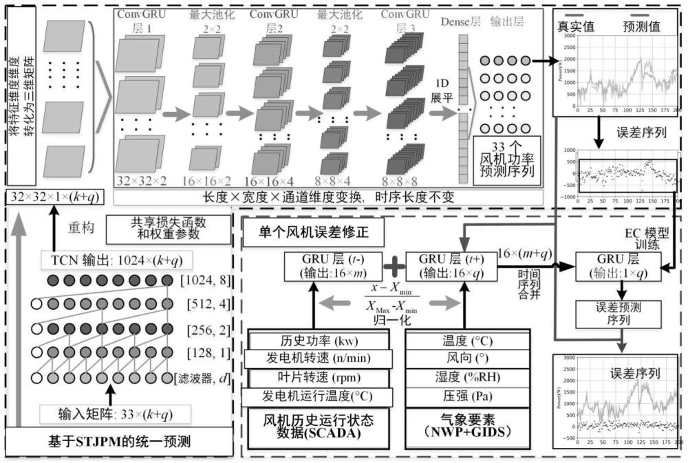 结合风机运行状态与误差修正的风功率预测方法及系统