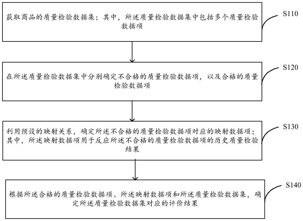 质量检验数据的评价方法、装置、设备及存储介质与流程