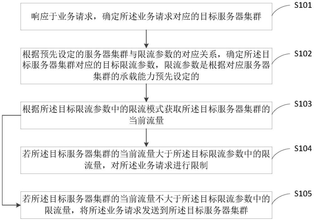 一种流量控制方法及相关装置与流程