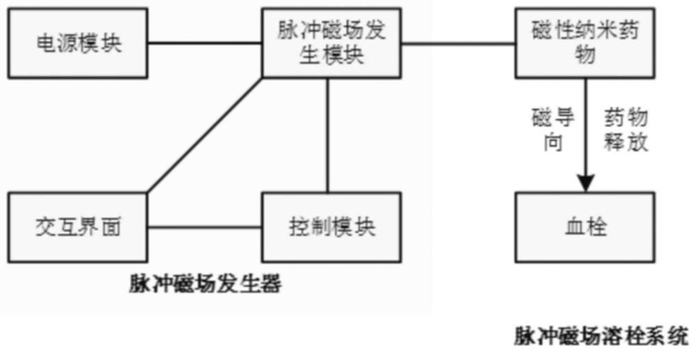 一种脉冲磁场快速溶栓系统