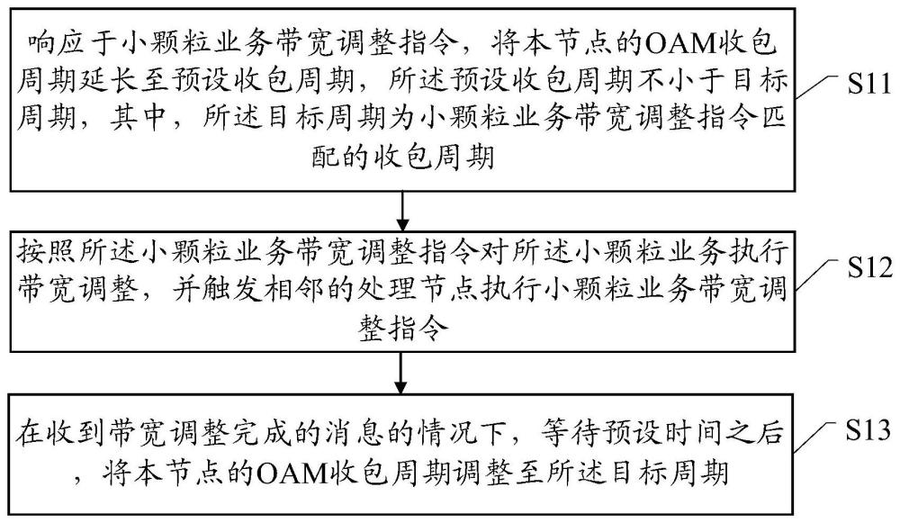 一种调整小颗粒业务带宽的方法与流程