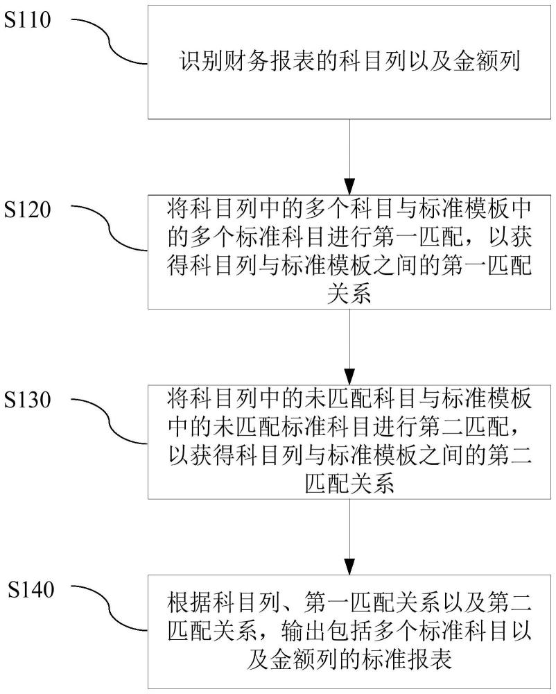 企业的财务报表的处理方法及系统与流程