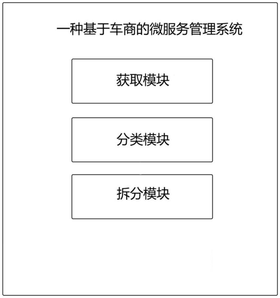 一种基于车商的微服务管理系统的制作方法