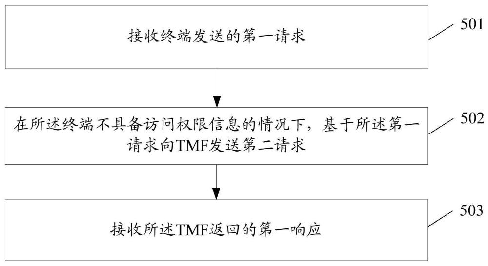 访问控制方法、装置、相关设备及存储介质与流程