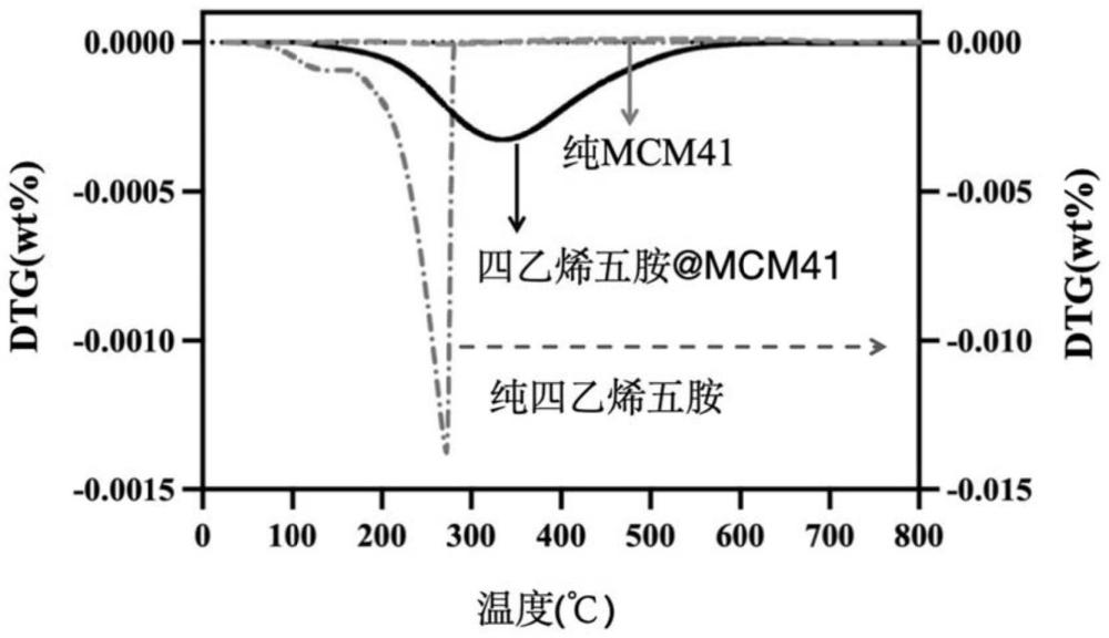 一种高稳定低能耗的氨基功能化沸石分子筛的制备方法及应用