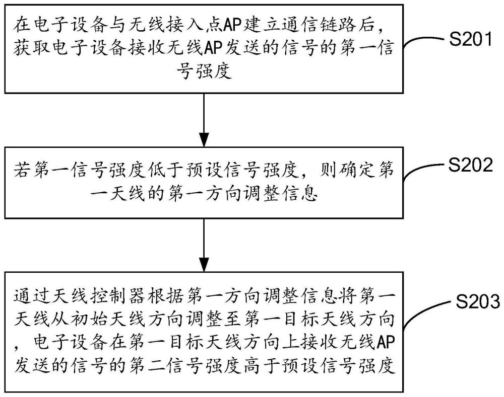 设备控制方法、存储介质、芯片及电子设备与流程