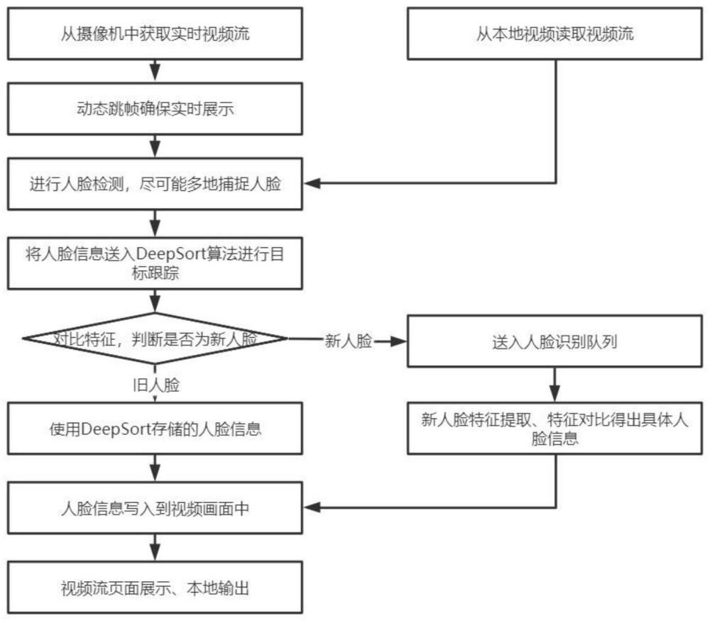 一种基于实时摄像头画面下人脸识别与跟踪方法与流程