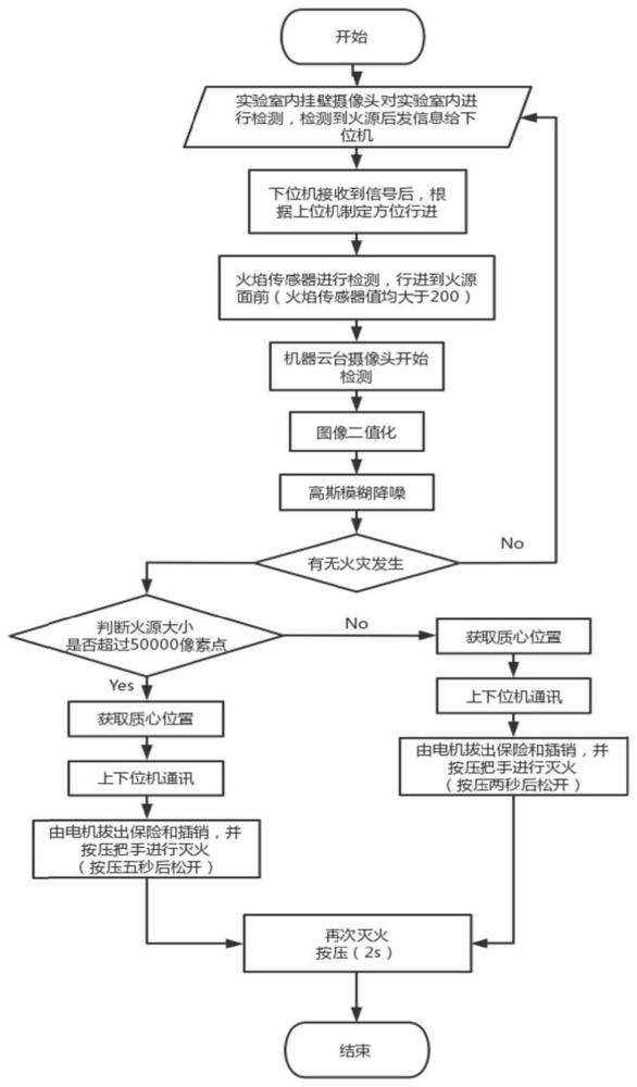 基于图像处理的智能灭火系统的制作方法