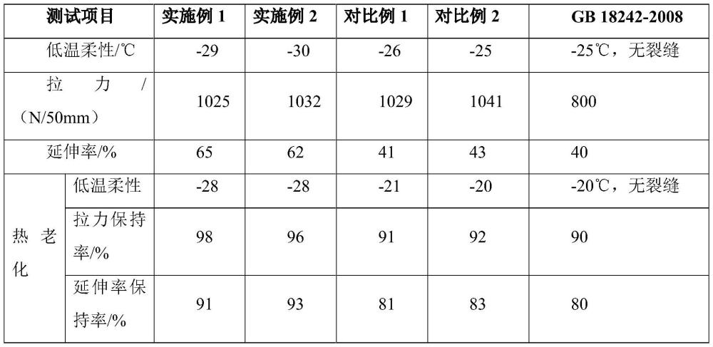 一种改性沥青涂盖料及其制备方法和弹性体改性沥青防水卷材与流程