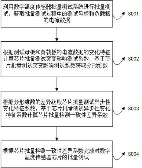 一种温度传感器芯片的批量测试方法与流程