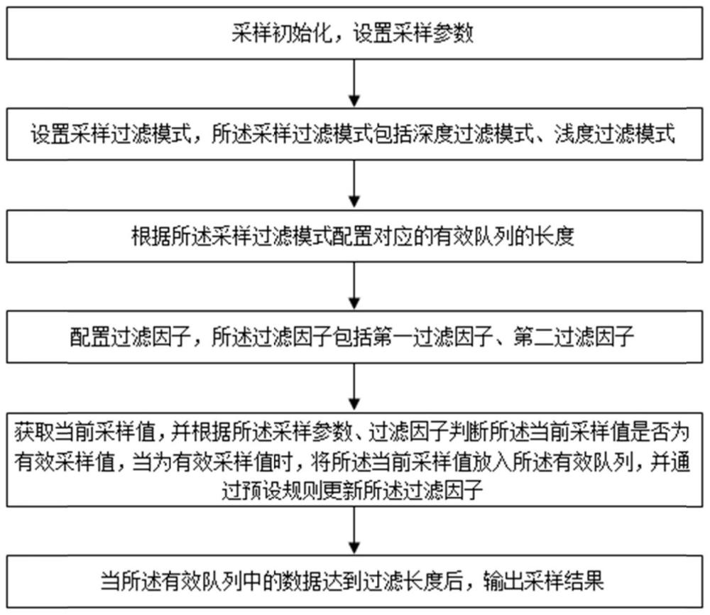 一种采样数据处理方法与流程