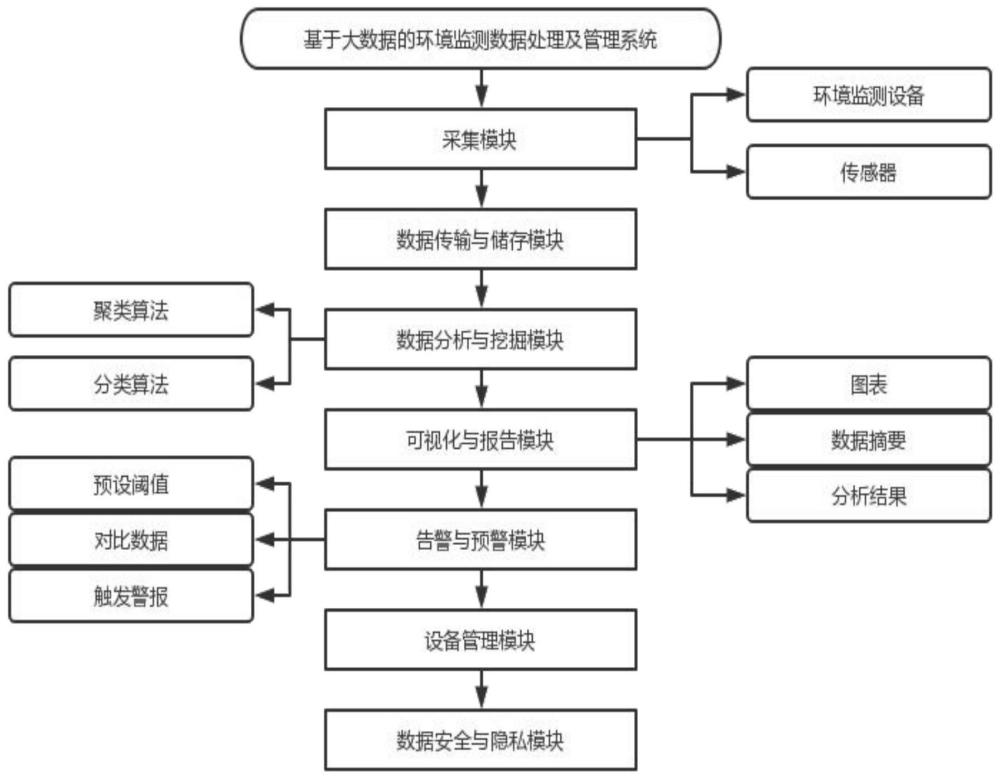 基于大數(shù)據(jù)的環(huán)境監(jiān)測數(shù)據(jù)處理及管理系統(tǒng)的制作方法