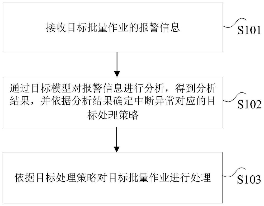 批量作业的处理方法、装置、存储介质及电子设备与流程