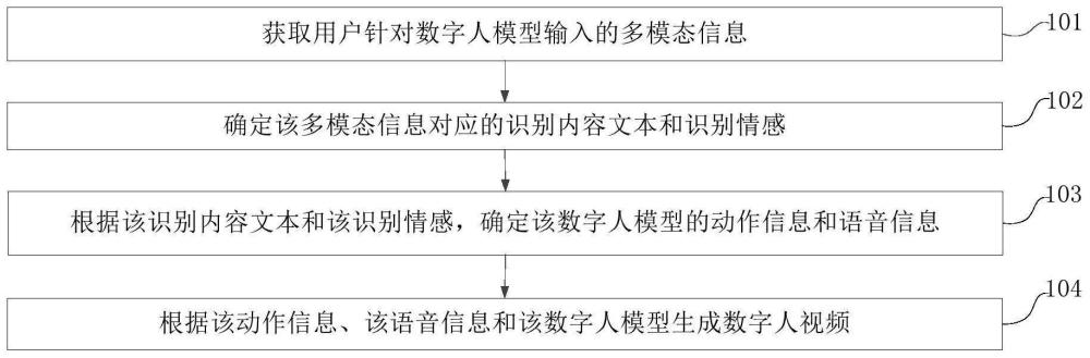 数字人视频生成方法、装置、存储介质及电子设备与流程