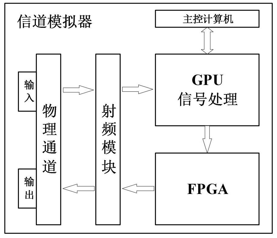 一种基于GPU和FPGA的信道模拟装置、方法及信号回放装置、方法