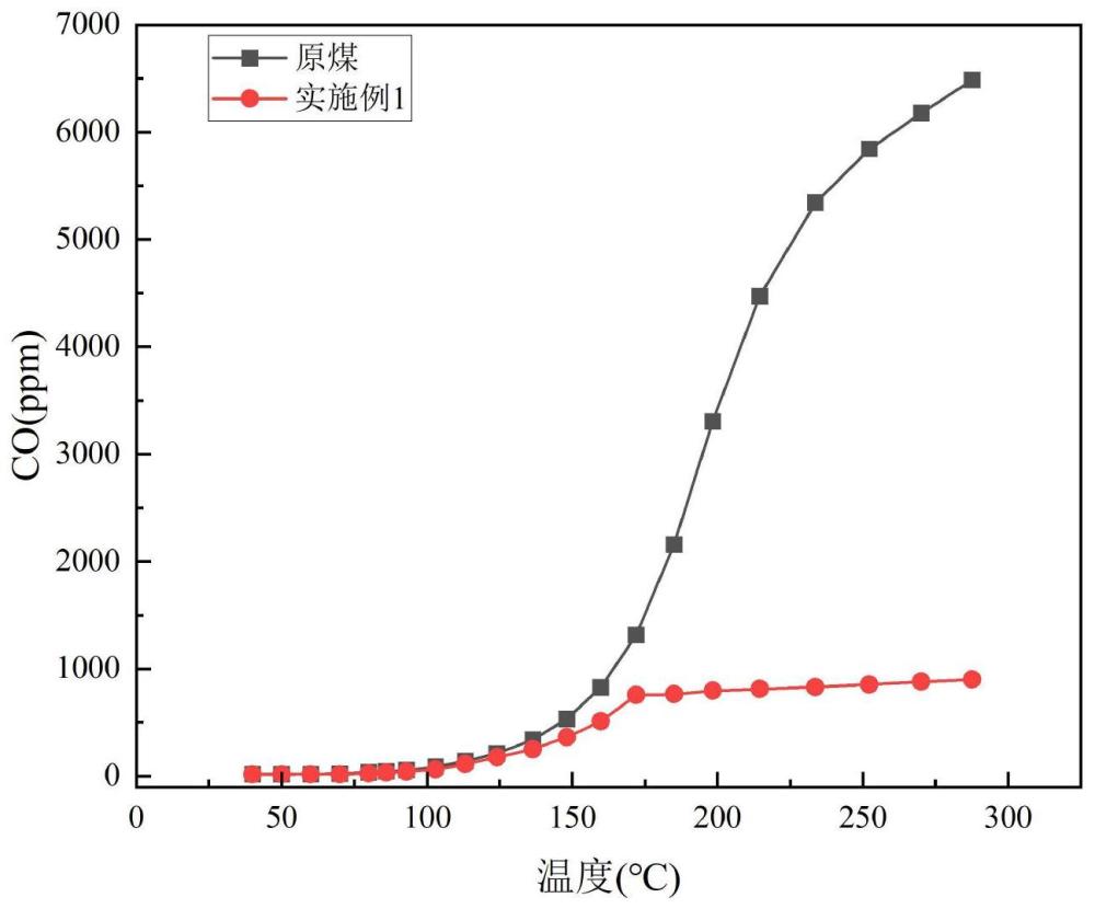 一种用于防治采空区煤自燃的温敏性堵漏复合材料及其制备方法