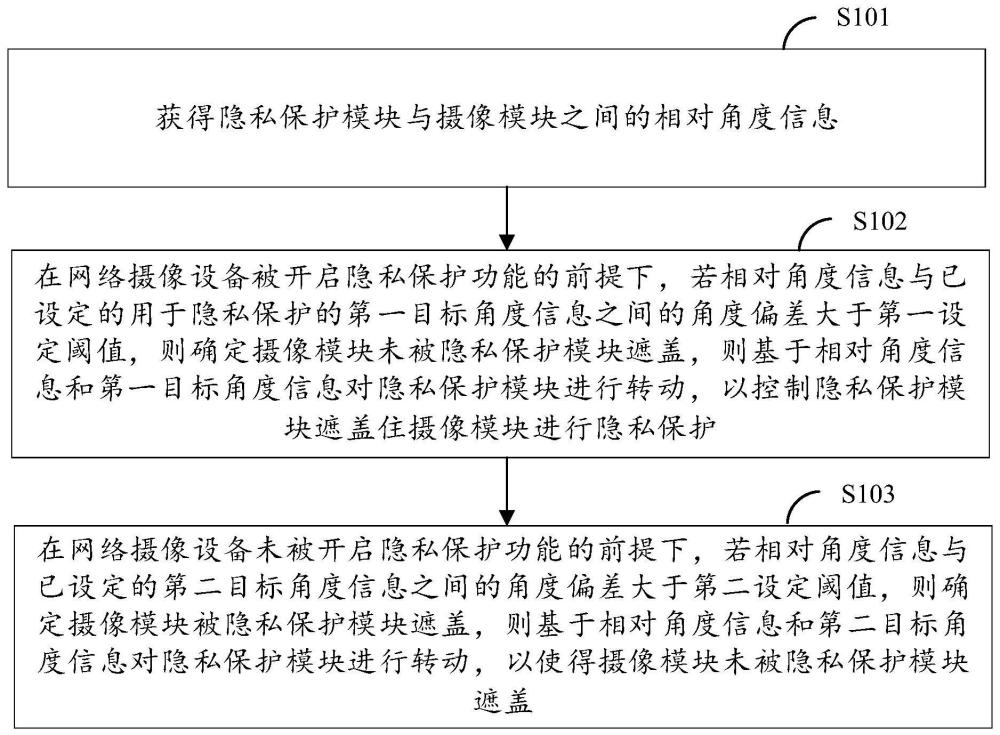 隐私保护控制方法、网络摄像设备及电子设备与流程