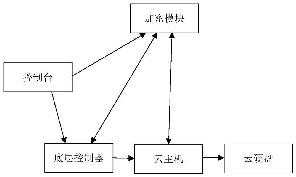 一种云硬盘快速加密方法及系统与流程