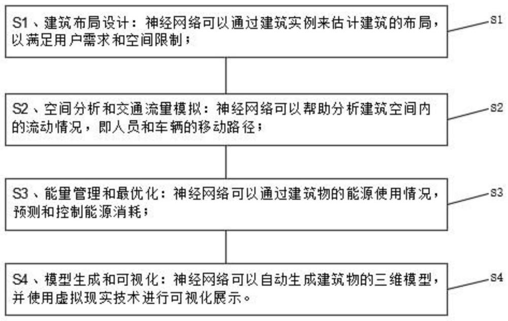 一种基于神经网络的建筑设计规划排布方法及系统与流程