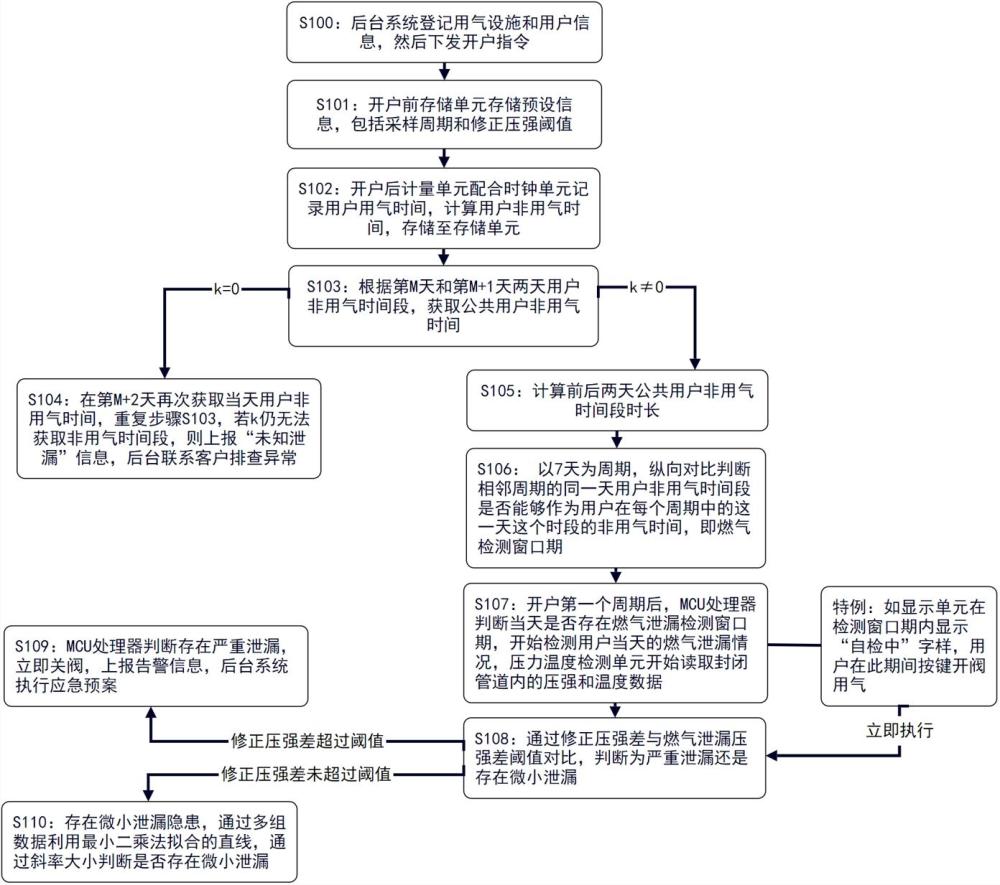 基于物联网智能燃气表的动态泄漏监测与分级预警系统的制作方法