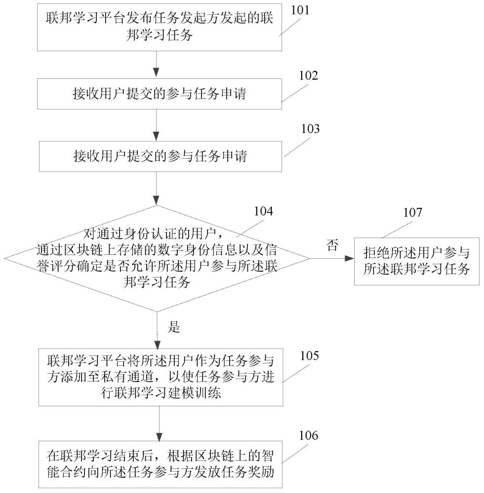 联邦学习激励方法及系统与流程