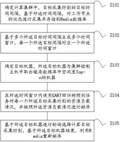 一种基于时间窗内决策树的计算集群任务调度与负载均衡方法与流程