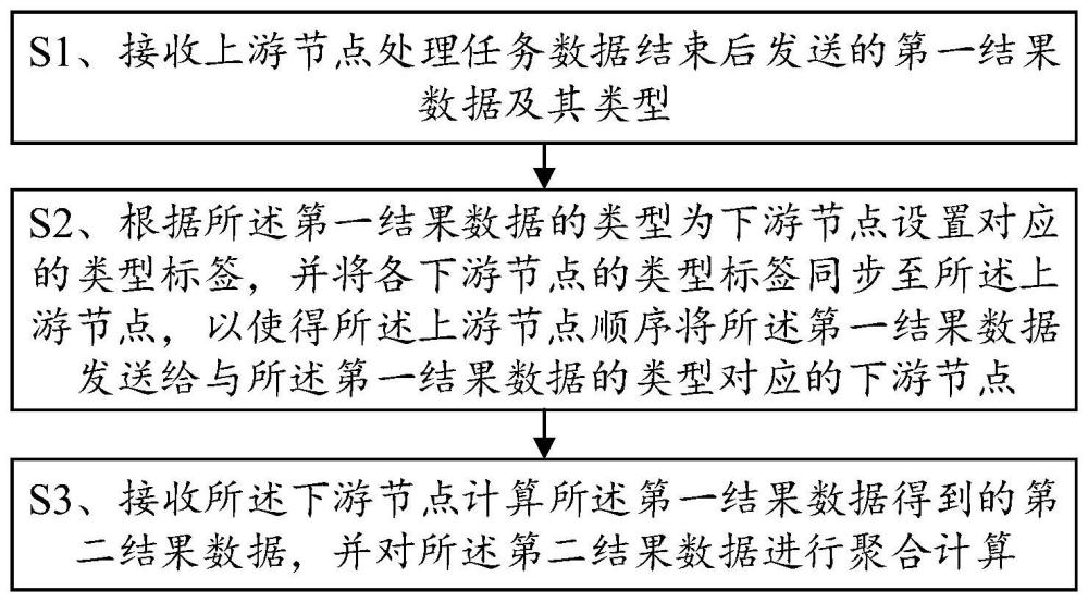 一种任务数据处理的方法及系统与流程