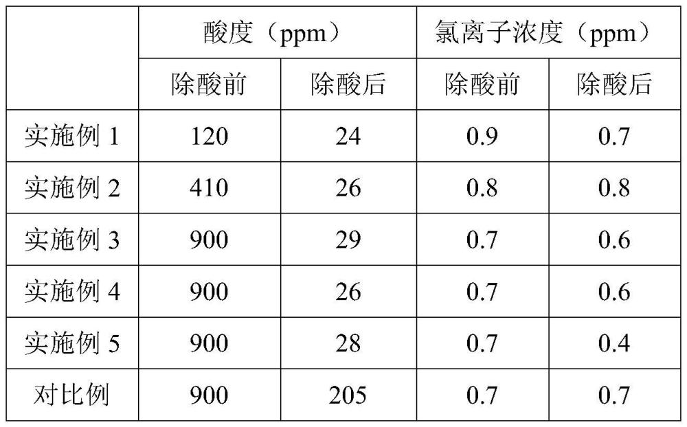 一種二氟磷酸鋰的除酸方法與流程