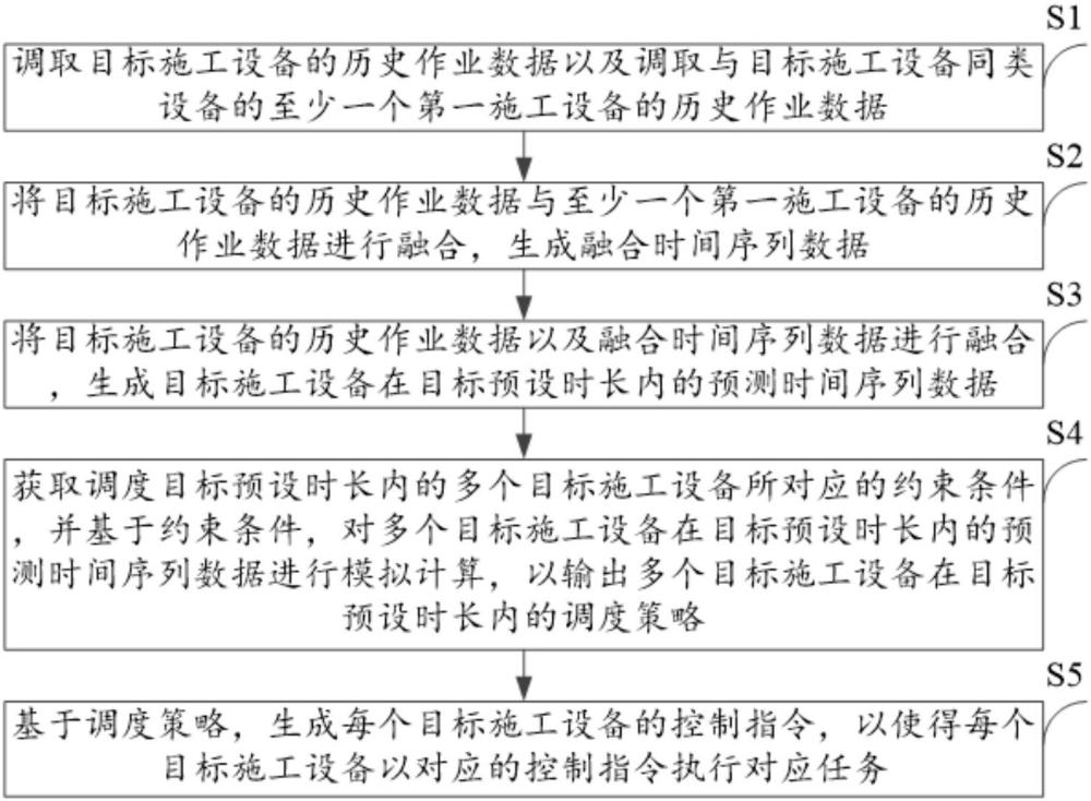 一种施工设备智能调度方法以及智能调度系统与流程