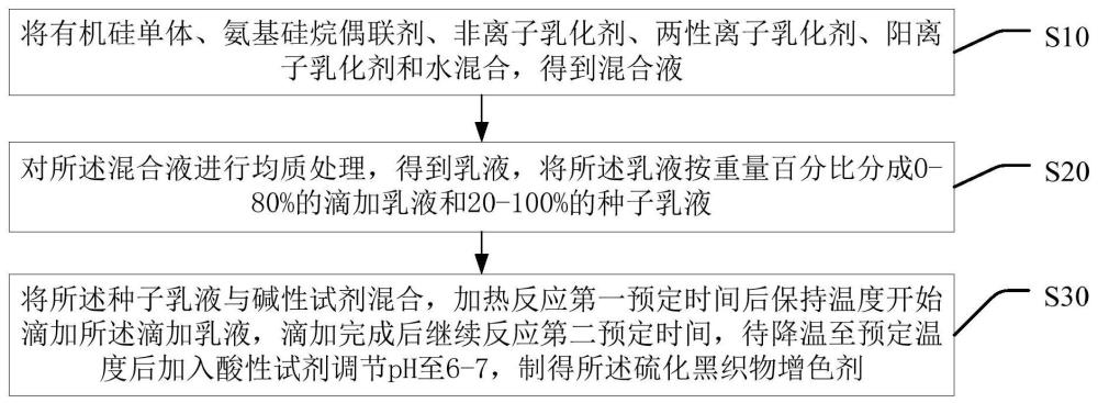 一种硫化黑织物增色剂及其制备方法与应用与流程