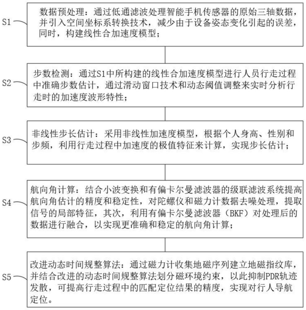 一种基于智能手机的井下高精度行人导航定位方法