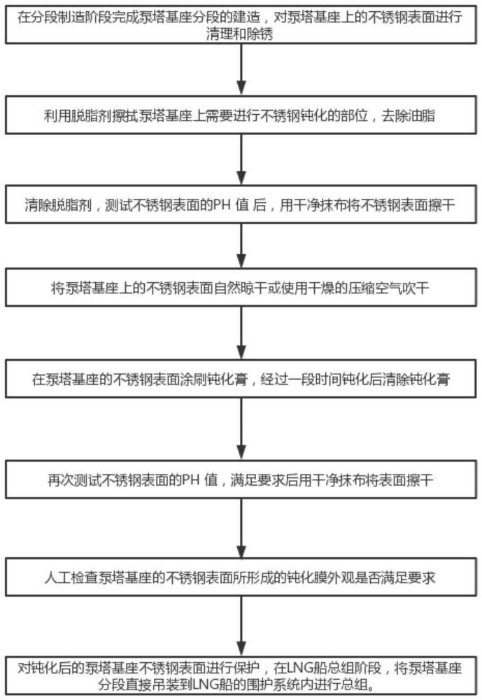 一種LNG船上不銹鋼泵塔基座的鈍化建造方法與流程