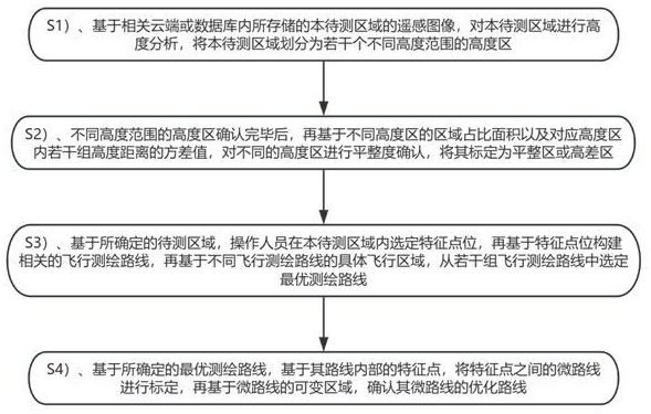 一种智能遥感测绘方法及系统与流程