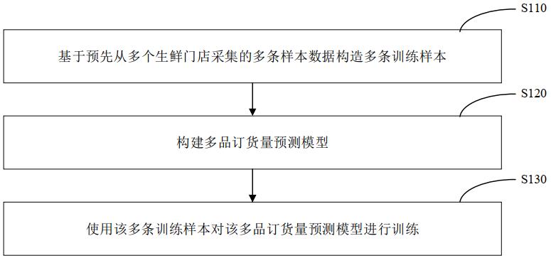 模型训练及多品订货量预测方法、计算机设备和介质与流程